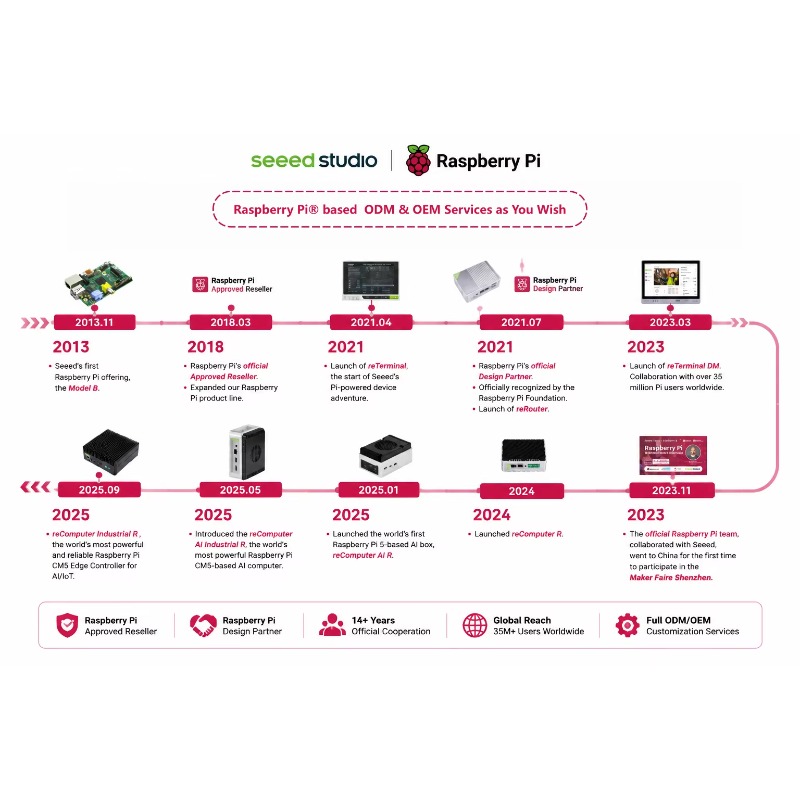 สินค้าขายส่ง ของแท้ ชุดบอร์ดพั - Raspberry Pi 5 8Gb บทวิจารณ์และราคา